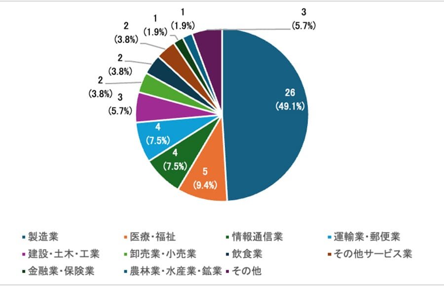 【産業保健師に聞いてみた】働く業種は?
