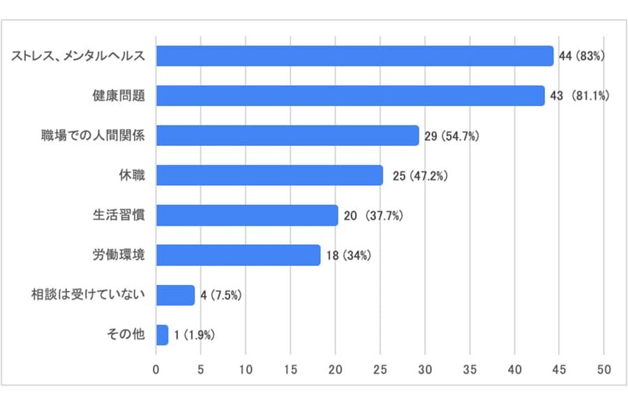 【産業保健師に聞いてみた】具体的な相談内容は?