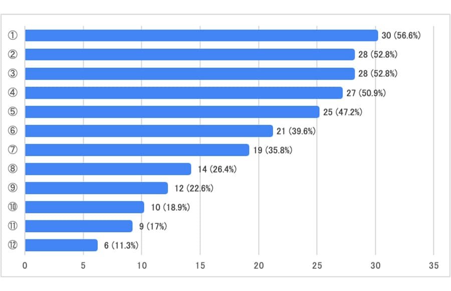 現在の職場に満足していると感じているのはどのような点ですか?すべて選択してください。