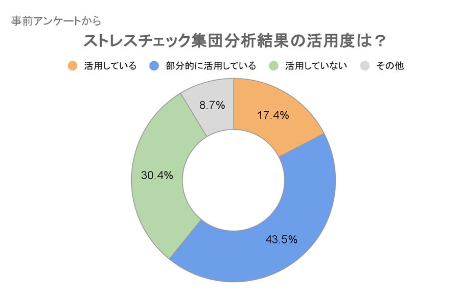 産業保健師の生の声|集団分析結果の活用度は?