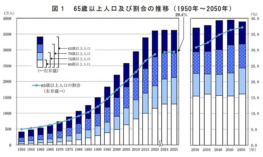 図1　65歳以上人口及び割合の推移（1950年～2050年）