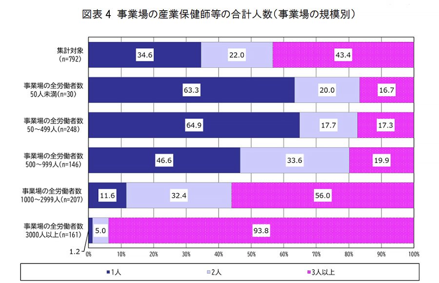 図4　事業場の産業保健師等の合計人数（事業場の規模別）