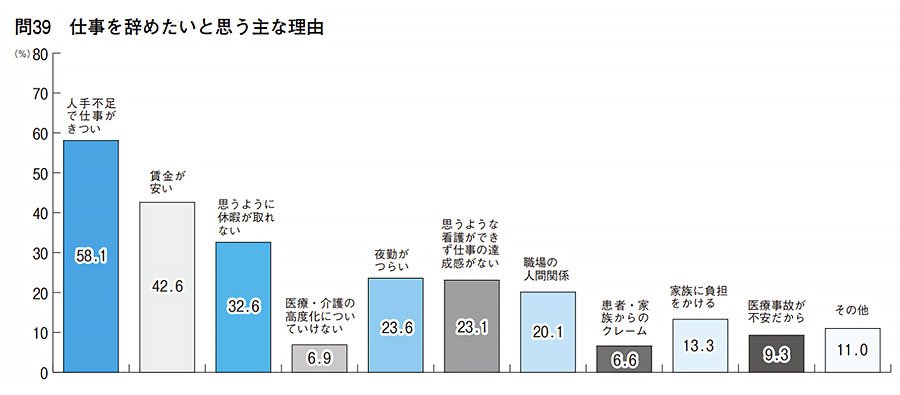 問39　仕事を辞めたいと思う主な理由