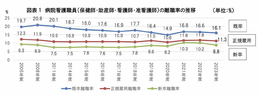 図表1　病院看護職員（保健師・助産師・看護師・准看護師）の離職率の推移（単位：％）