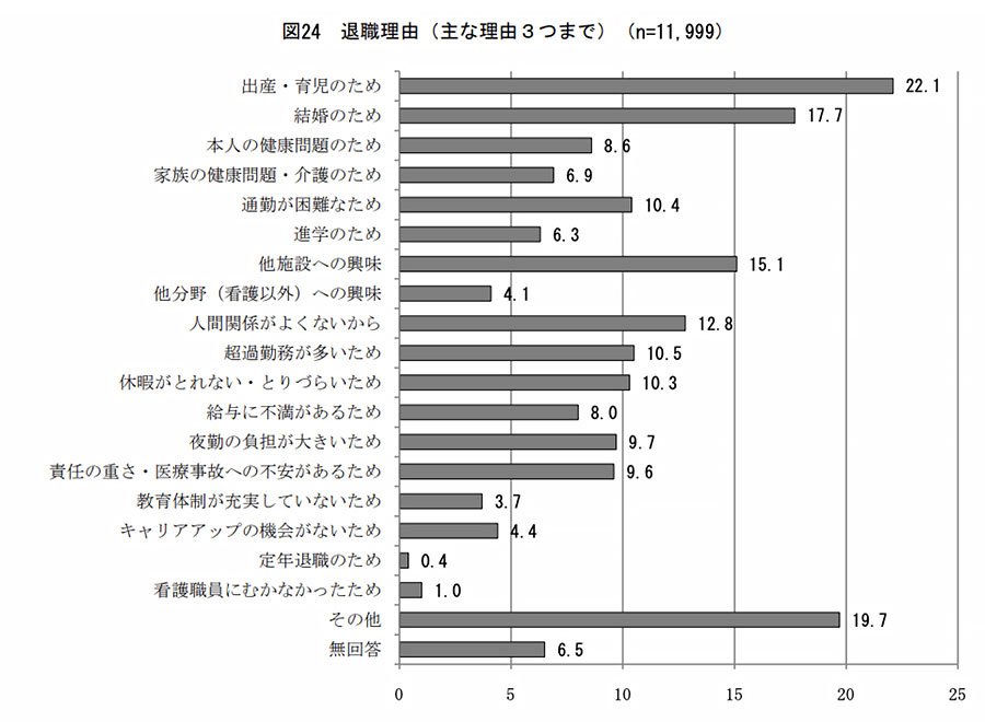 図24　退職理由（主な理由3つまで）（ｎ＝11,999）