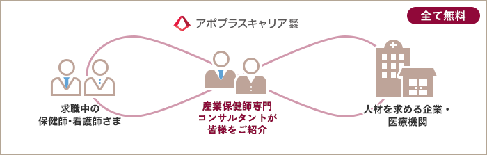 APOPLUS 保健師・看護師 Powered by アポプラスキャリア株式会社:産業保健師専門コンサルタントが皆様をご紹介 求職中の保健師・看護師さま 人材を求める企業・医療機関をつなぎます。(全て無料)
