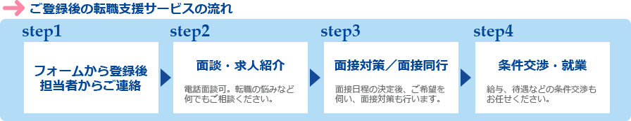 ご登録後の転職支援サービスの流れ SETP1 フォームから登録後、担当者からのご連絡 → STEP2 面談・求人紹介 電話面談可。転職の悩みなど何でもご相談ください。 → STEP3 面接対策/面接同行 面接日程の決定後、ご希望を伺い、面接対策も行います。 → STEP4 条件交渉・就業 給与、待遇などの条件交渉もお任せください。